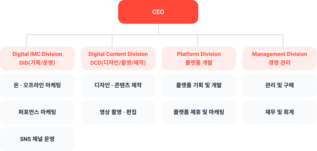 Organization Chart
